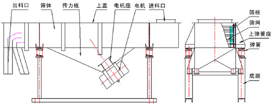 直線振動(dòng)篩內(nèi)部結(jié)構(gòu)：出料口，篩體，傳力板，上蓋，電機(jī)座，電機(jī)，進(jìn)料口，篩框，篩網(wǎng)，上彈簧座，彈簧，底腿。