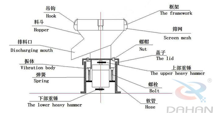 450型過濾篩結構：吊鉤，料斗，排料口，振體，彈簧，下部重錘，篩網(wǎng)，螺帽，蓋子，上部重錘，螺栓，軟管。