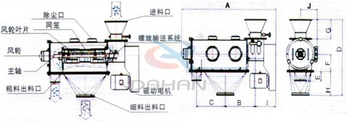 氣旋篩結(jié)構(gòu)以及外形尺寸：風(fēng)輪葉片，主軸，螺旋輸送系統(tǒng)，網(wǎng)籠，除塵口等。
