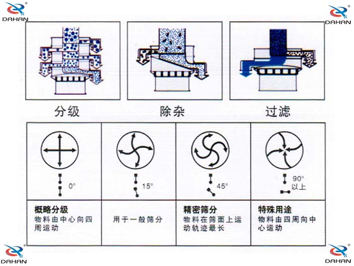 旋振篩結(jié)構(gòu)原理示意圖：概率分級(jí)，物料由中心向四周運(yùn)動(dòng)，精密篩分：物料在篩面上運(yùn)動(dòng)軌跡較長(zhǎng)特殊用途：物料有四周向中心運(yùn)動(dòng)。