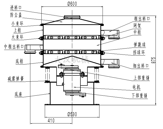 旋振篩結(jié)構(gòu)圖：進(jìn)料口，防塵蓋，大束環(huán)，網(wǎng)架，擋球環(huán)，底框。