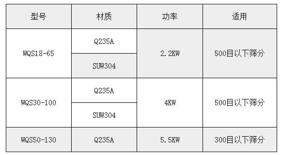 氣旋篩技術(shù)參數(shù)：功率：2.2-5.5kw適用于：500或300目一下物料的篩分。