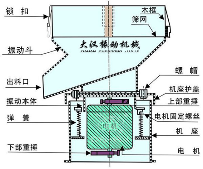 過濾篩結(jié)構(gòu)：出料口，振動本體，彈簧，篩網(wǎng)，螺帽等。