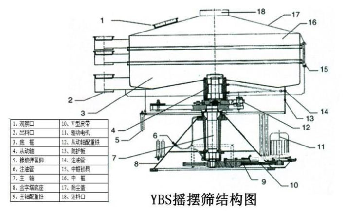 該產品的主要結構有：篩網(wǎng)，電機，進料口，啟動裝置等