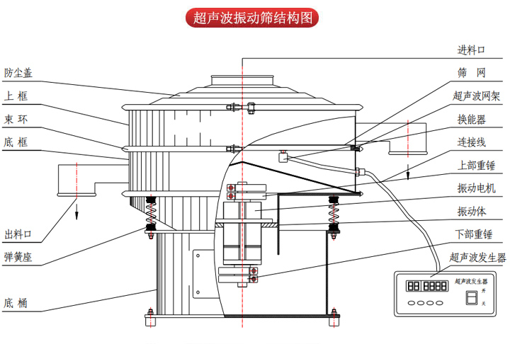 超聲波振動篩由進(jìn)料口，篩網(wǎng)，防塵蓋，網(wǎng)架，出料口束環(huán)，加重塊，彈簧，機(jī)座，振動電機(jī)，下部重錘等部件組成。