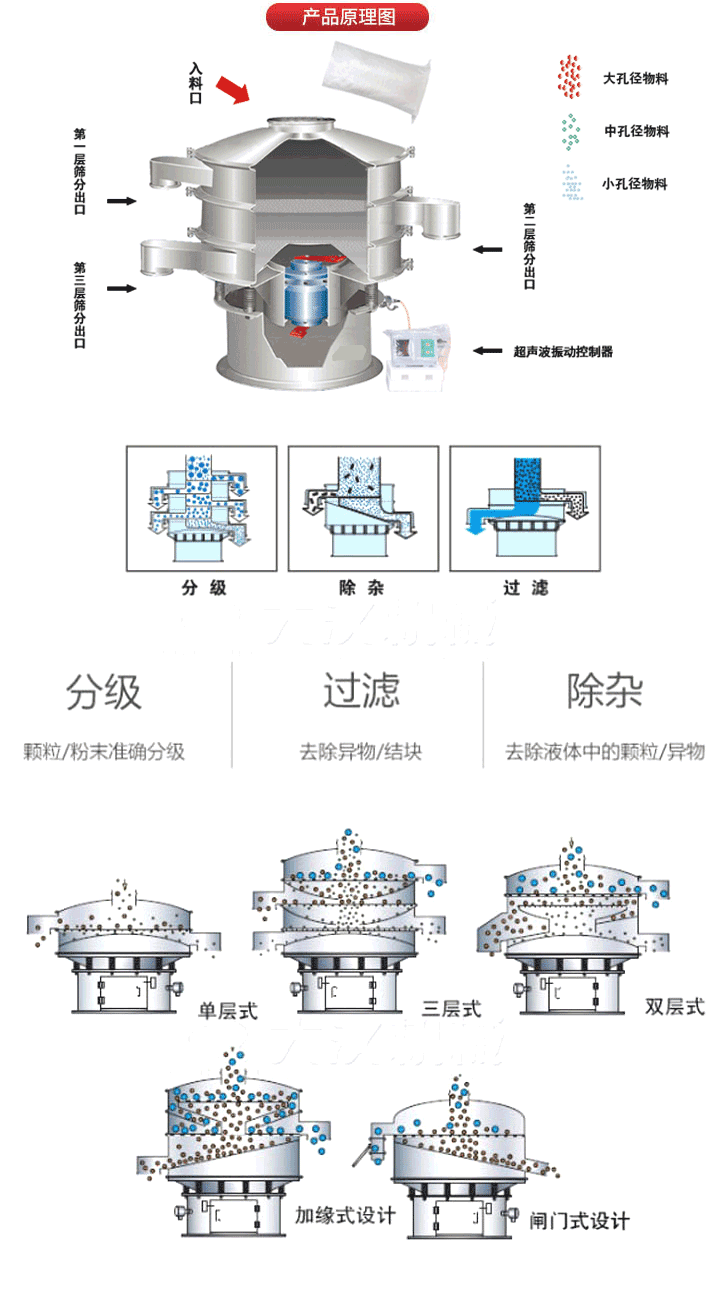 超聲波振動篩工作原理:將220V、50Hz或110V、60Hz電能輸入超聲波電源通過超聲波換能器轉(zhuǎn)化為18KHz的高頻電能,該系統(tǒng)在傳統(tǒng)的振動篩基礎(chǔ)上在篩網(wǎng)上引入一個低振幅、高頻率的超聲振動波（機(jī)械波），以改善超微細(xì)分體的篩分性能。從而解決了強(qiáng)吸附性、易團(tuán)聚、高靜電、高精細(xì)、高密度、輕比重等篩分難題。