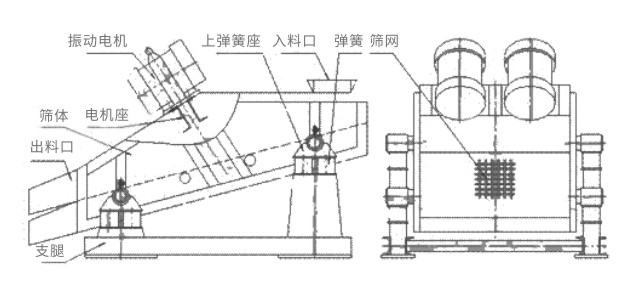礦用振動篩主要由激振器、篩體、篩網(wǎng)、減振裝置及座架等組成