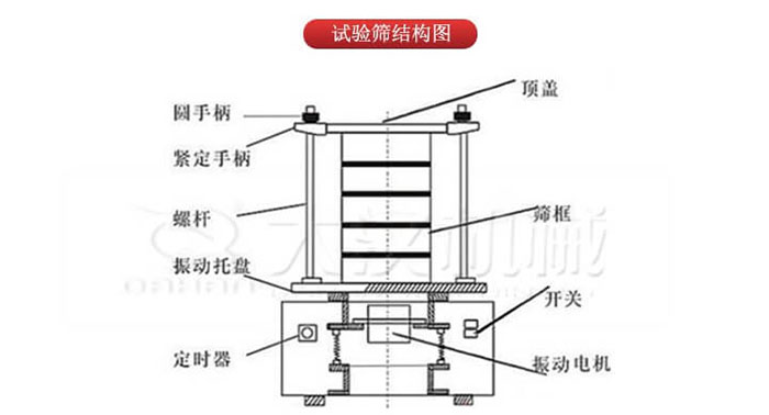 實(shí)驗(yàn)篩結(jié)構(gòu)：圓手柄，緊定手柄，螺桿，定時(shí)器，開關(guān)等結(jié)構(gòu)