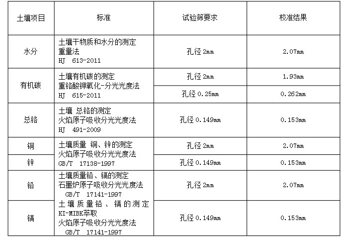 物料：水分，有機(jī)碳，銅，鋅，鉛，鉻實(shí)驗(yàn)篩分展示表