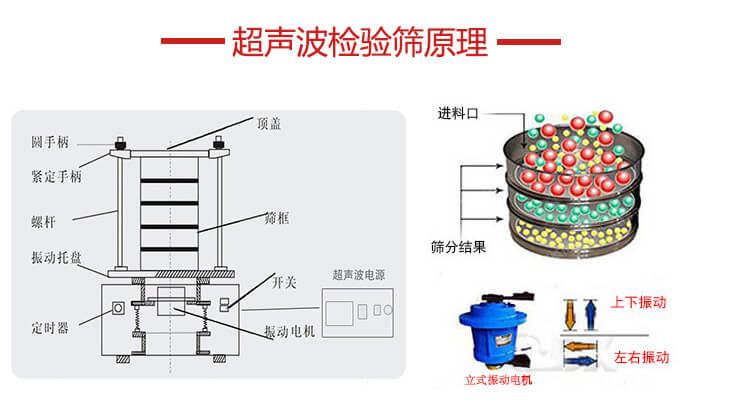 超聲波檢驗(yàn)篩結(jié)構(gòu)頂蓋，圓手柄，緊定手柄，螺桿，振動托盤以及電機(jī)的運(yùn)作方式展示圖。