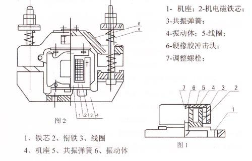 CZ電磁倉(cāng)壁振動(dòng)器結(jié)構(gòu)主要：鐵芯，機(jī)座，線圈，共振彈簧，振動(dòng)體，調(diào)整螺栓等。