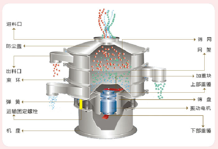 顆粒振動(dòng)篩技術(shù)參數(shù)與結(jié)構(gòu)：進(jìn)料口，防塵蓋，出料口，束環(huán)，彈簧，運(yùn)輸固定螺栓，機(jī)座，篩網(wǎng)，網(wǎng)架，加重塊，上部重錘，篩盤(pán)，振動(dòng)電機(jī)，下部重錘。