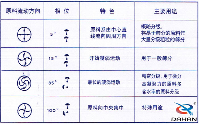 5度特色：原料系由中心直線流向圓周方向。15度開始漩渦運(yùn)動(dòng)85度做長的漩渦運(yùn)動(dòng)100度原料箱中央集中。