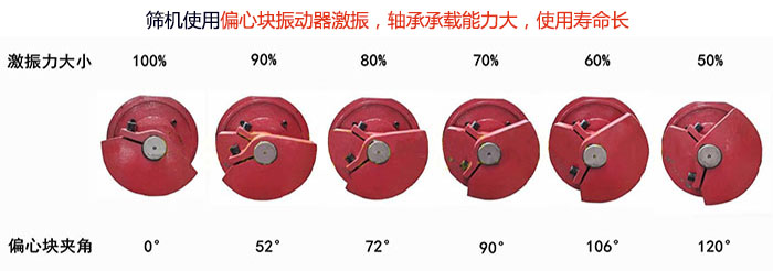 直線篩分機篩機使用偏心塊振動器激振，軸承承載能力大，使用壽命長