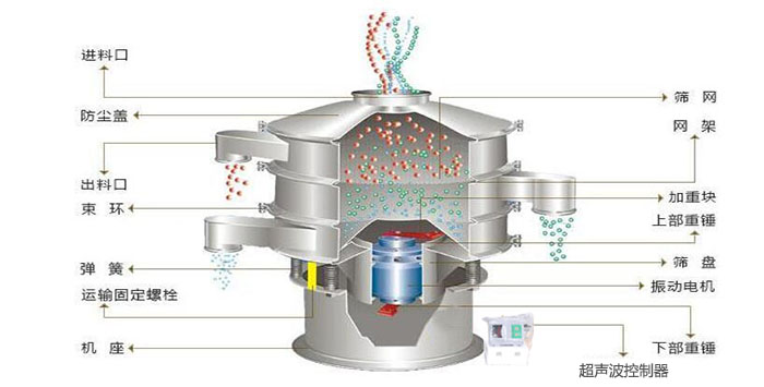 超聲波振動(dòng)篩有進(jìn)料口，篩網(wǎng)，防塵蓋，網(wǎng)架，出料口束環(huán)，加重塊，彈簧，機(jī)座，振動(dòng)電機(jī)，下部重錘,超聲波控制器等部件。