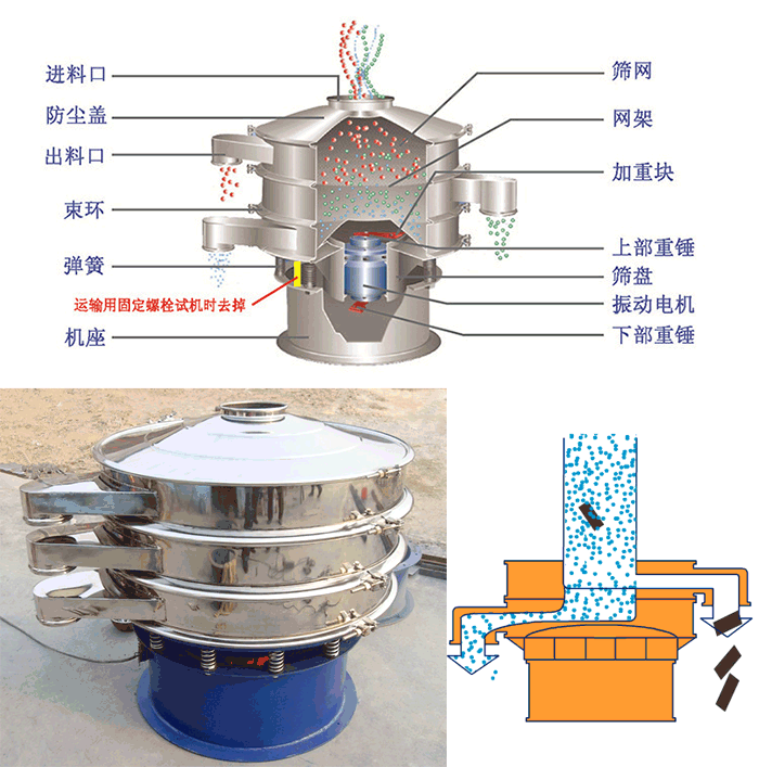 顆粒振動(dòng)篩結(jié)構(gòu)：進(jìn)料口，篩網(wǎng)，網(wǎng)架，防塵蓋，出料口，束環(huán)，加重塊，上部重塊。