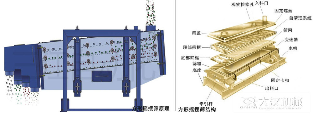 方形搖擺篩又稱往復(fù)篩，其驅(qū)動裝置所產(chǎn)生的振動力是繞固定軸，方向呈一定規(guī)律變化的慣性力，其本質(zhì)是有偏心輪繞定軸轉(zhuǎn)動所形成的往復(fù)慣性力。由于其慣性帶動物料的運動從而實現(xiàn)方形搖擺篩的篩分效果。該結(jié)構(gòu)是由：篩蓋，頂部篩框，底部篩框，篩網(wǎng)，出料口等部件組成。