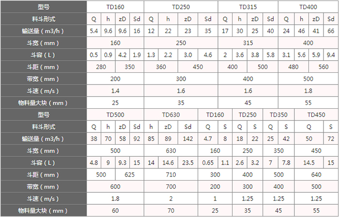 TD型斗式提升機料斗的主要因素由：型號，輸送量，斗距，斗容，斗速等。