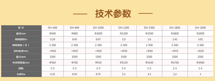 閘門式旋振篩技術(shù)參數(shù)：篩分面積：0.24-3.01（m）篩網(wǎng)規(guī)格：2-500（目）進料顆粒：10-20（mm）功率：0.25-3（kw）