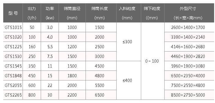 移動(dòng)篩沙機(jī)參數(shù)：3-30kw篩筒直徑1000-2200mm篩筒長(zhǎng)度：1500-6500mm