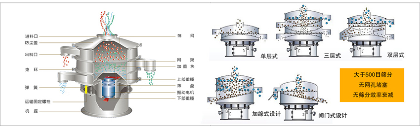 化工振動(dòng)篩主要由：進(jìn)料口，篩網(wǎng)，出料口，防塵蓋，網(wǎng)架，加重塊，上部重錘，篩盤(pán)，下部重錘，振動(dòng)電機(jī)，彈簧，機(jī)座，運(yùn)輸固定螺栓等部件組成。