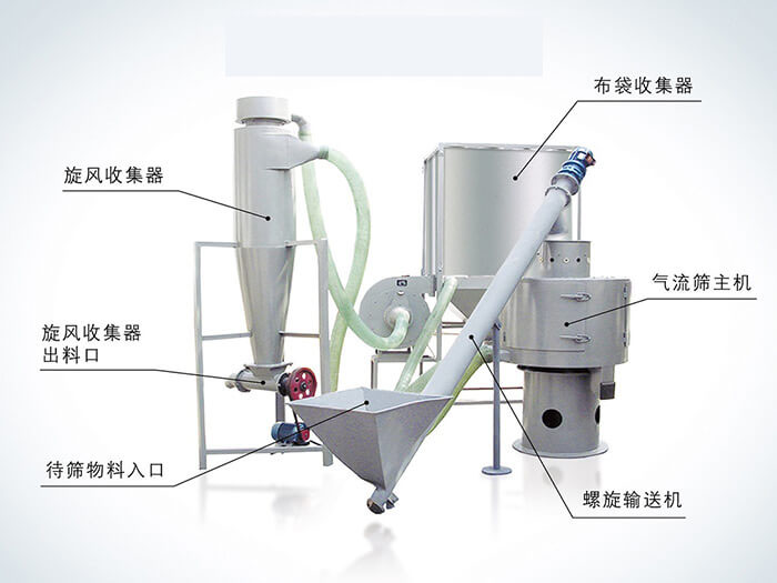 氣流篩配套設(shè)備：旋風(fēng)收集器，布袋收集器，旋風(fēng)收集器出料口，氣流篩主機(jī)，待篩物料入口，螺旋輸送器。