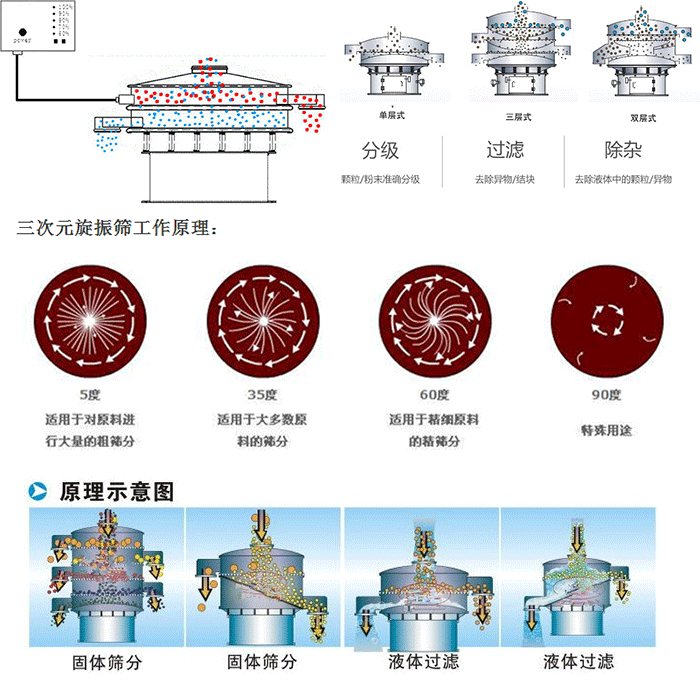 單雙層振動篩工作功能：分機(jī)：顆粒/粉末準(zhǔn)確分級，過濾：去除異物/結(jié)塊，除雜：去除液體中的顆粒/異物。 單雙層振動篩不同震動角度的不同適用物料：5度：適用于對原料進(jìn)行大量的粗篩。35度：適用于大多數(shù)原料的篩分，60度適用于精細(xì)原料的精篩。90度特殊用途。