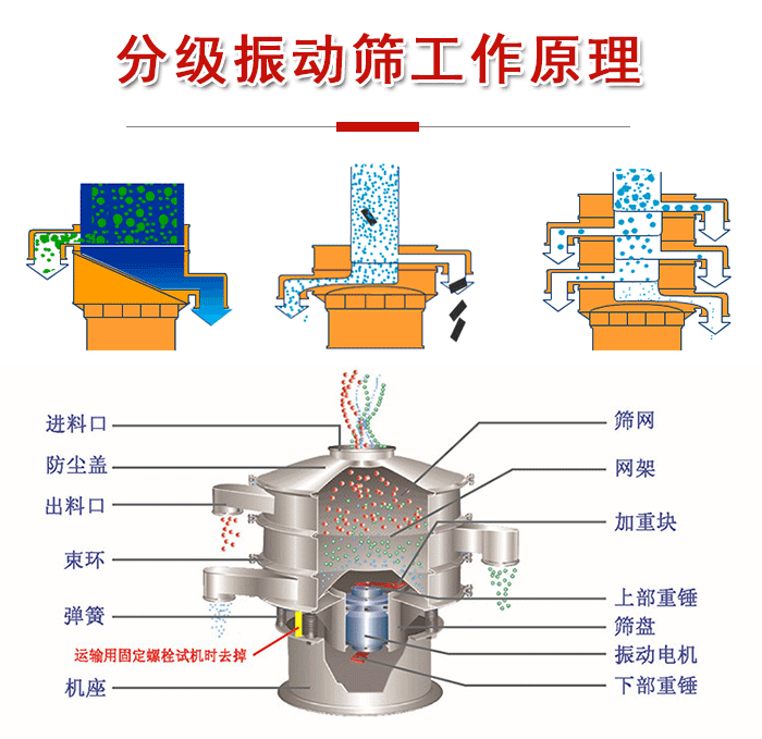 分級振動篩內(nèi)部結(jié)構(gòu)：進(jìn)料口，防塵蓋，出料口，束環(huán)，彈簧，機(jī)座，篩網(wǎng)，網(wǎng)架，上部重錘，振動電機(jī)，下部重錘。