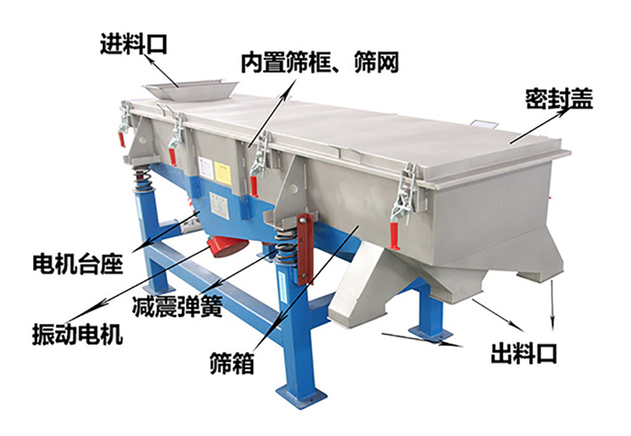 方形振動篩由密封蓋，減振彈簧，振動電機(jī)，出料口，內(nèi)置篩框等結(jié)構(gòu)。