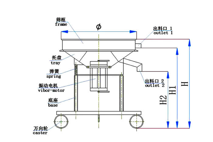 高頻篩結(jié)構(gòu)：托盤，彈簧，振動(dòng)電機(jī)，底座，萬(wàn)向輪，出料口等