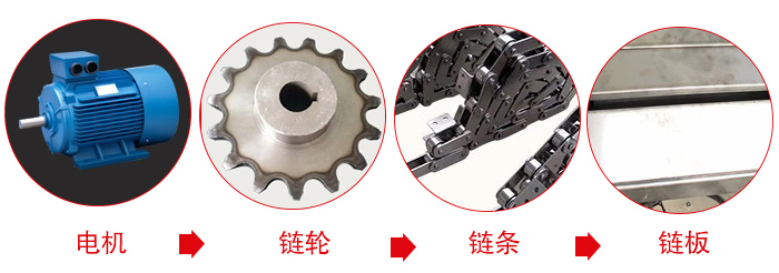 鏈板輸送機(jī)工作中所用到的主要部件：電機(jī)，鏈輪，鏈條，鏈板等部件的展示圖