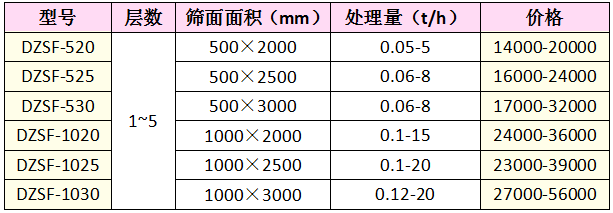 不銹鋼直線振動(dòng)篩價(jià)格表